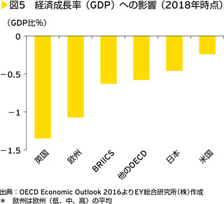 図5　経済成長率（GDP）への影響