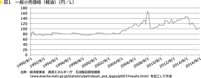 図1　一般小売価格（軽油）（円/L）
