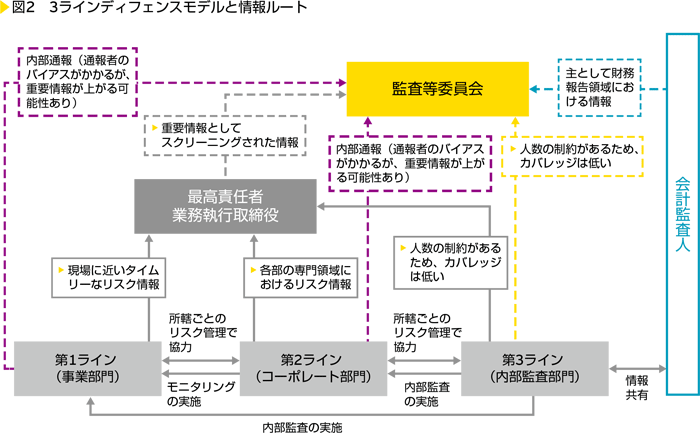 図2　3ラインディフェンスモデルと情報ルート