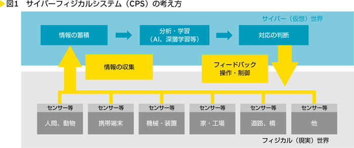 図1　サイバーフィジカルシステム（CPS）の考え方