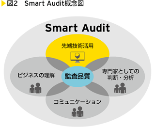 図2　Smart Audit概念図
