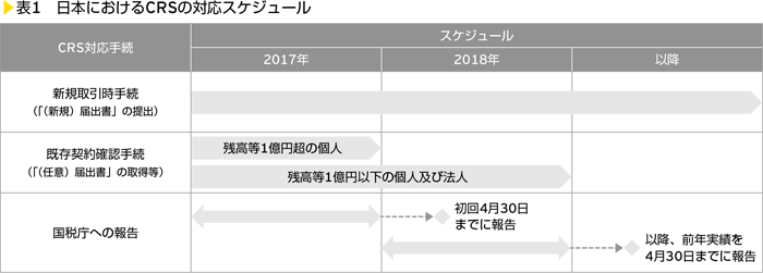 表1　日本におけるCRSの対応スケジュール