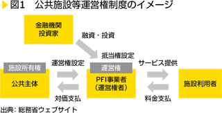 図1　公共施設等運営権利制度のイメージ
