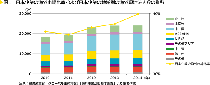 図1　日本企業の海外市場比率および日本企業の地域別の海外現地法人数の推移