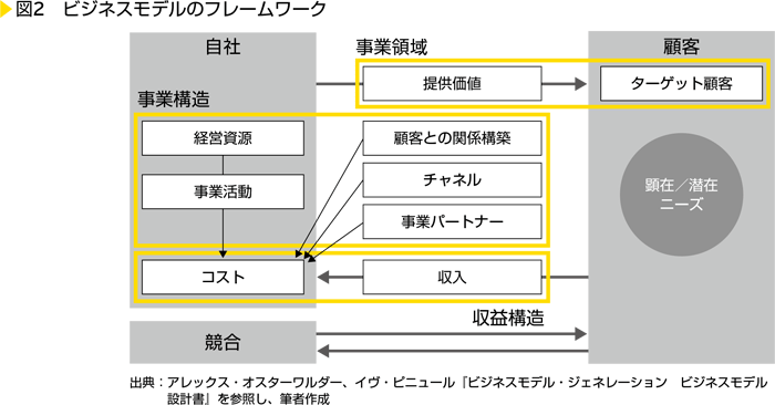 図2　ビジネスモデルのフレームワーク