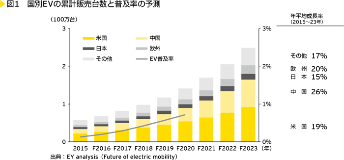 図1　国別EVの累計販売台数と普及率の予測