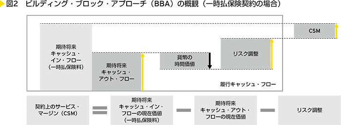 図2　ビルディング・ブロック・アプローチ（BBA）の概観（一時払保険契約の場合）
