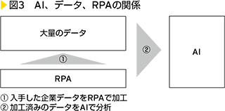 図3　AI,データ、RPAの関係