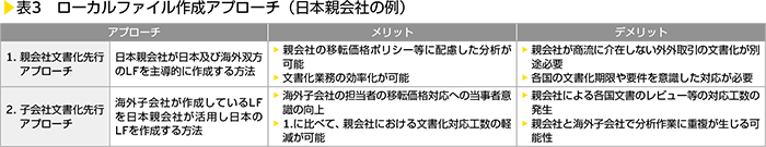 表3　ローカルファイル作成アプローチ（日本親会社の例）