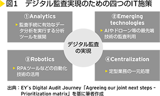 図1　デジタル監査実現のための四つのIT施策