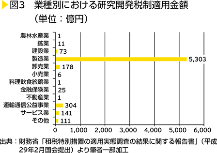 図3　業種別における研究開発税制適用金額（単位：億円）