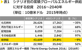 表1　シナリオ別の累積グローバルエネルギー供給に対する投資　2016～2040年（単位：10億米ドル　2015年時点）