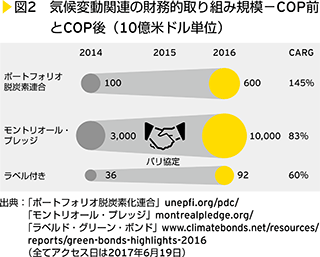 図2　気候変動関連の財務的取り組み規模－COP前とCOP後（10億米ドル単位）