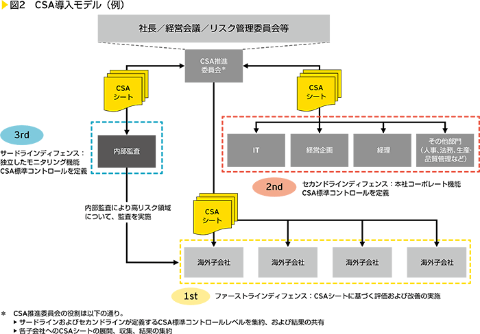 図2　CSA導入モデル（例）