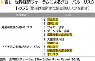 表1　世界経済フォーラムによるグローバル・リスクトップ5（網掛け箇所は気候変動リスクを指す）