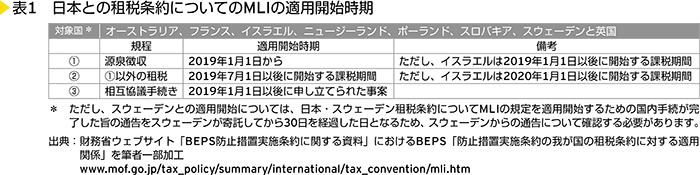 表1　日本との租税条約についてのMLIの適用開始時期