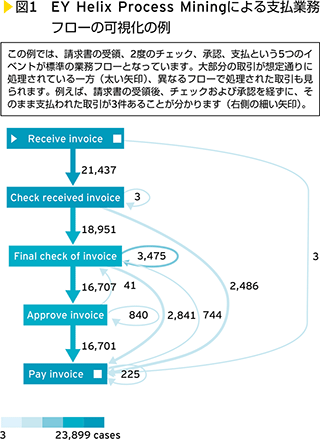 図1　EY Helix Process Miningによる支払業務フローの可視化の例