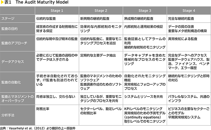 表1　The Audit Maturity Model