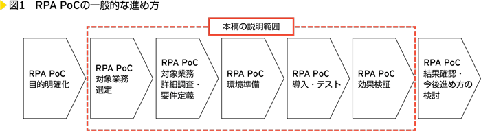 図1　RPA PoCの一般的な進め方