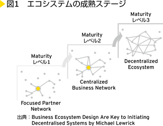 図1　エコシステムの成熟ステージ