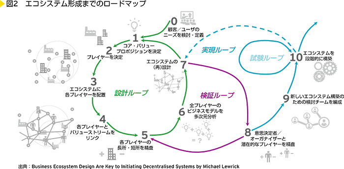 図2　エコシステム形成までのロードマップ