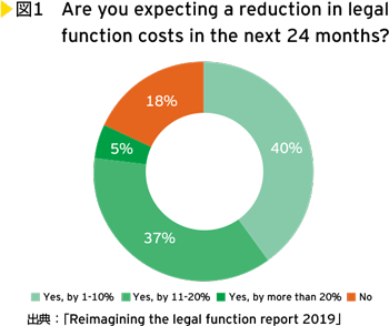 図1　Are you expecting a reduction in legal function costs in the next 24 months?