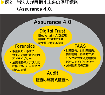 図2　当法人が目指す未来の保証義務（Assurance 4.0）