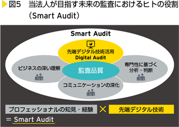 図5　当法人が目指す未来の監査におけるヒトの役割（Smart Audit）