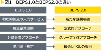 図1　BEPS1.0とBEPS2.0の違い