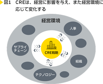 図1　CREは、経営に影響を与え、また経営環境に応じて変化する