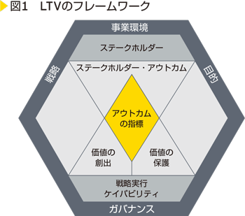 図1　LTVのフレームワーク