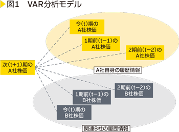 図1　VAR分析モデル