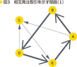 図3　相互発注取引を示す閉路（1）