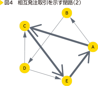 図4　相互発注取引を示す閉路（2）