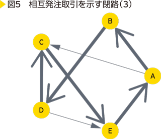 図5　相互発注取引を示す閉路（3）