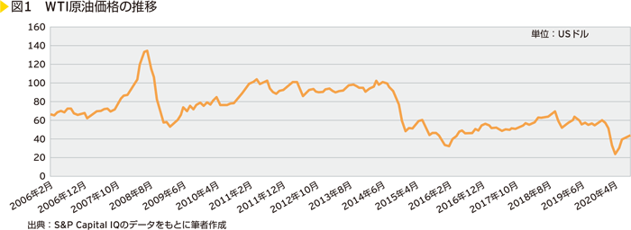 図1　WTI原油価格の推移