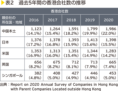 表2　過去5年間の香港会社数の推移