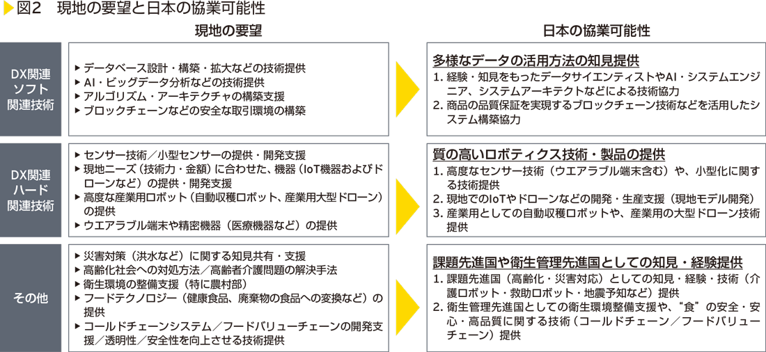 図2 現地の要望と日本の協業可能性