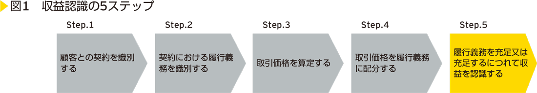 図1 収益認識の5ステップ
