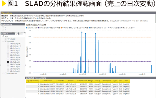 図1　SLADの分析結果確認画面（売上の日次変動）