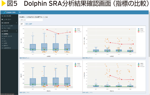 図5　Dolphin SRA分析結果確認画面（指標の比較）