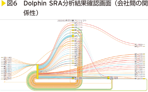図6　Dolphin SRA分析結果確認画面（会社間の関係性）