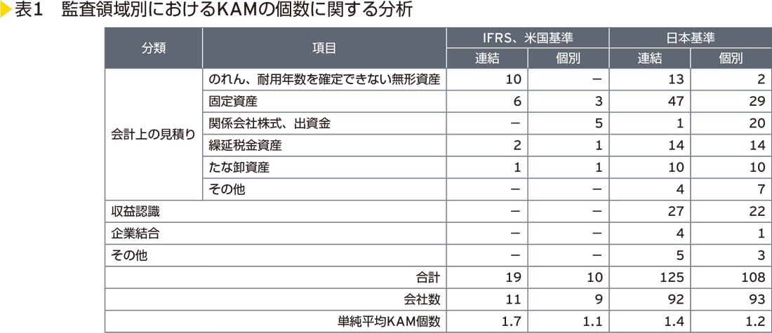表1　監査領域別におけるKAMの個数に関する分析