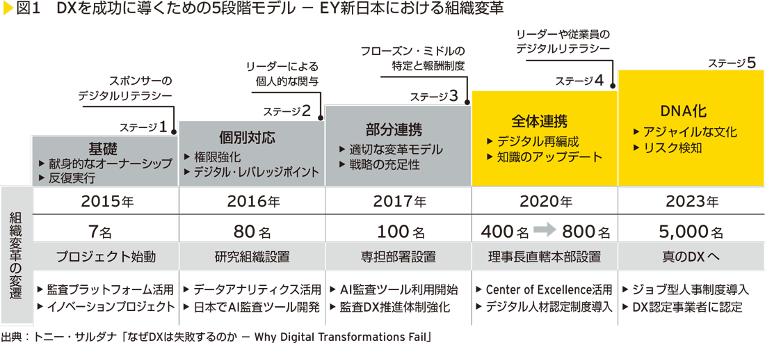 図1　DXを成功に導くための5段階モデル － EY新日本における組織変革