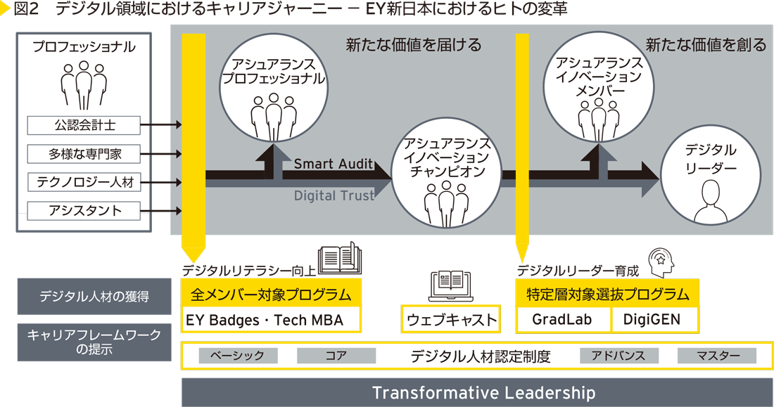 図2　デジタル領域におけるキャリアジャーニー － EY新日本におけるヒトの変革
