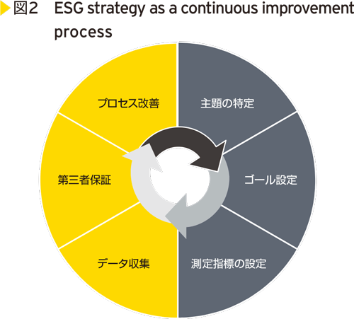 図2　ESG strategy as a continuous improvement process
