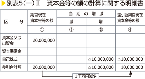 別表5（一）Ⅱ　資本金等の額の計算に関する明細書