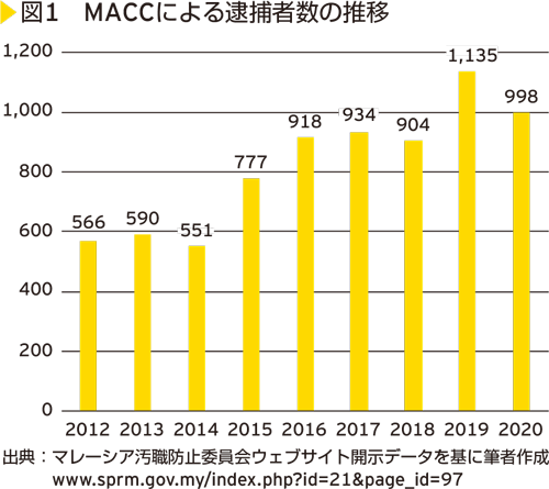 図1　MACCによる逮捕者数の推移