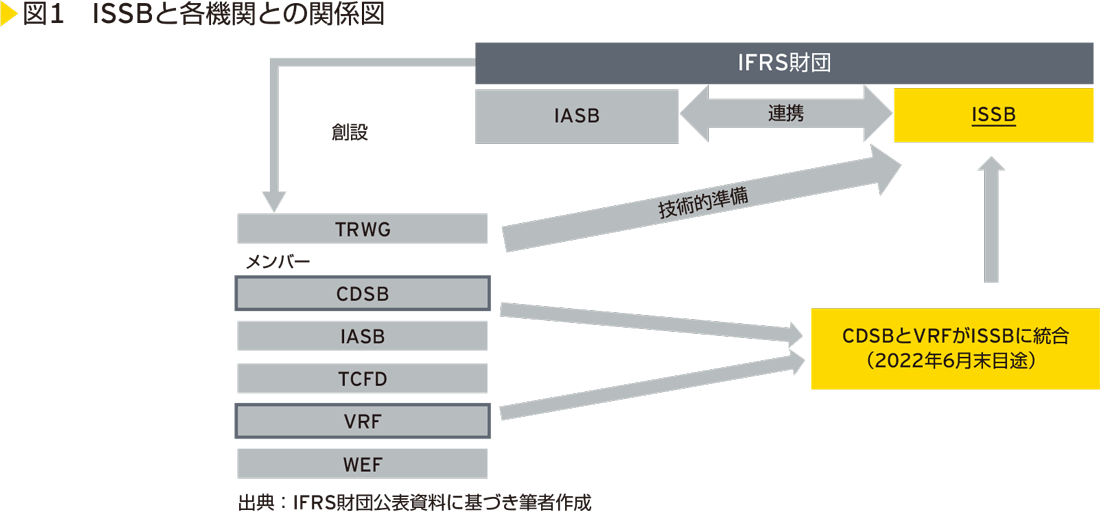 図1 ISSBと各機関との関係図