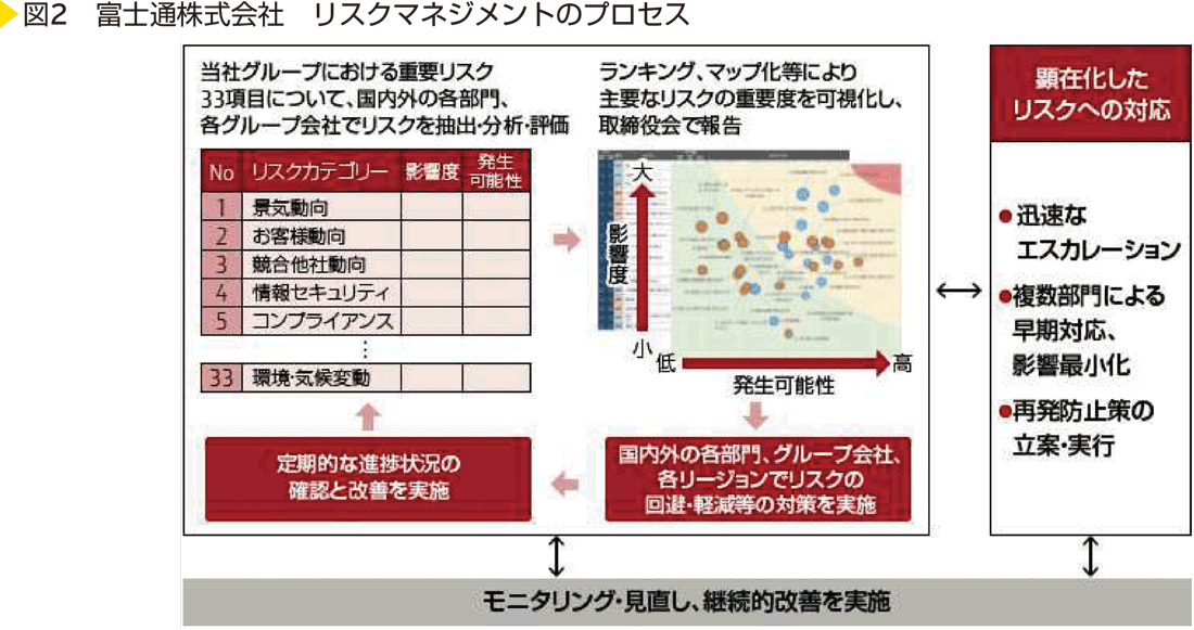 図2 富士通株式会社 リスクマネジメントのプロセス